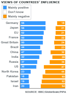 In BBC World Service annual opinion poll - Israeli hasbara had had lifted the apartheid state to second bottom by 2008.