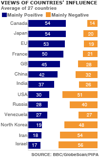 In BBC World Service annual opinion poll - Israel in 2007 was rock bottom. best opinion poll